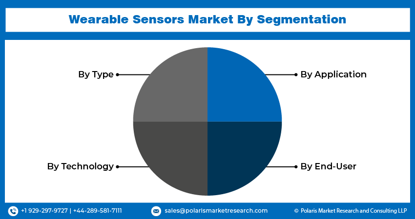 Wearable Sensors Market seg